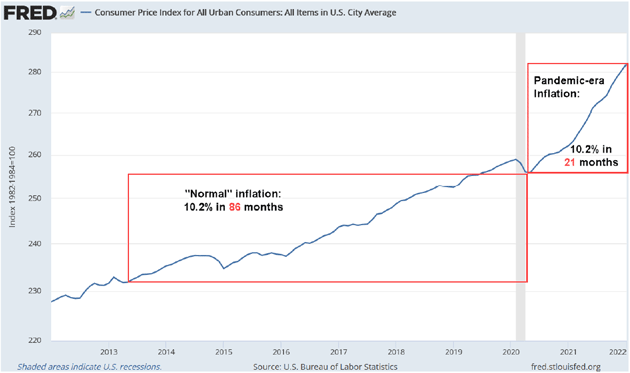 Lika mycket inflation på 21 månader som på 7 år