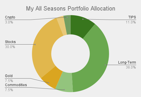 My All Seasons Portfolio Allocation (1)