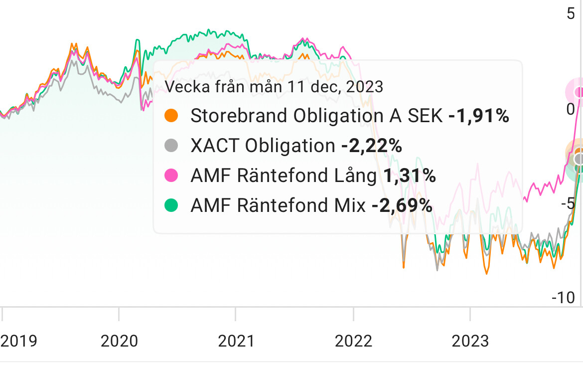100 räntor RikaTillsammans modellportfölj 2024 för räntefonder