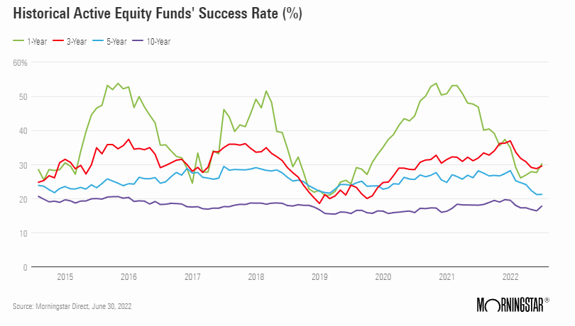 Historical Active Equity Funds' Success Rate (%)