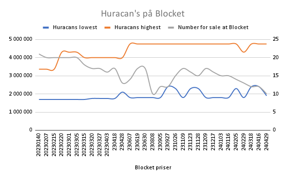 Huracan's på Blocket