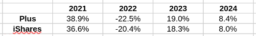 plus-vs-ishares