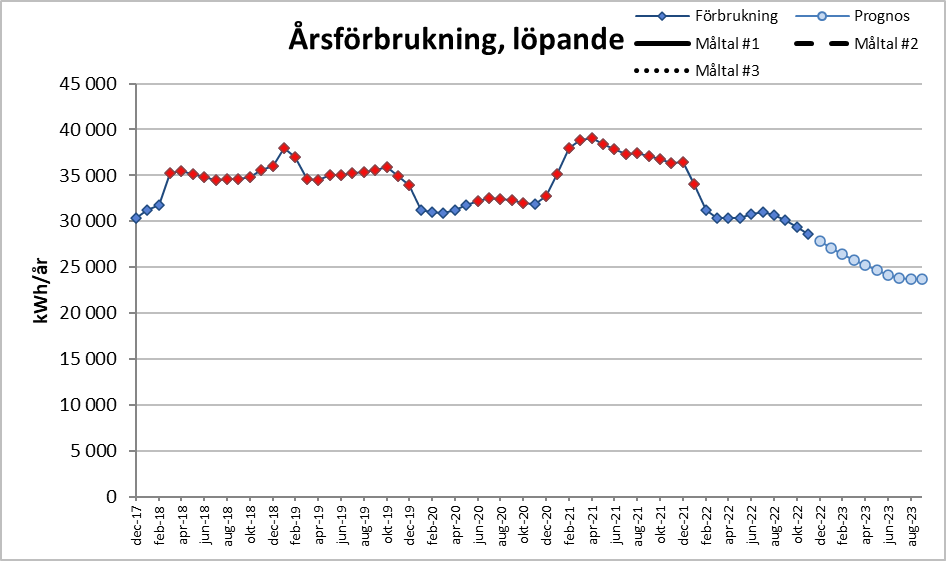 Årsförburkning löpande