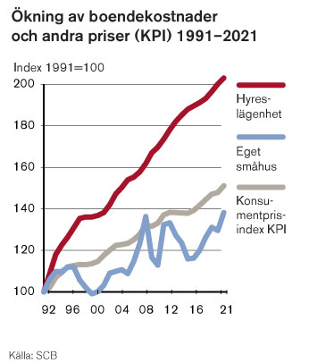 Hyrorna har stigit dubbelt mot andra priser (KPI).