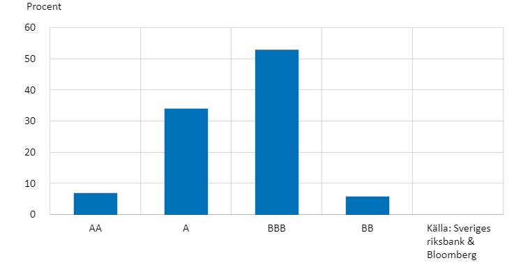 Fördelning per kreditbetyg