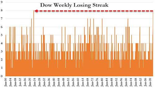 dow_jones_losing_weeks