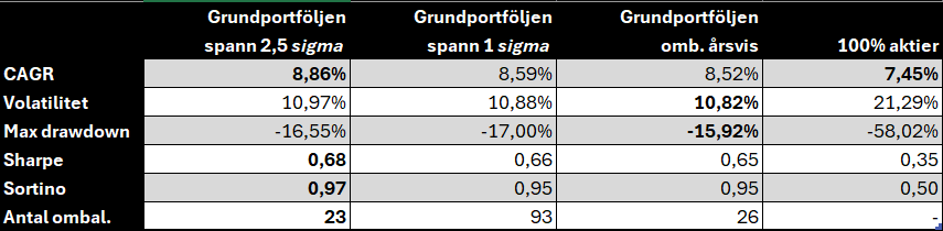 Tabell grund 2,5 sigma