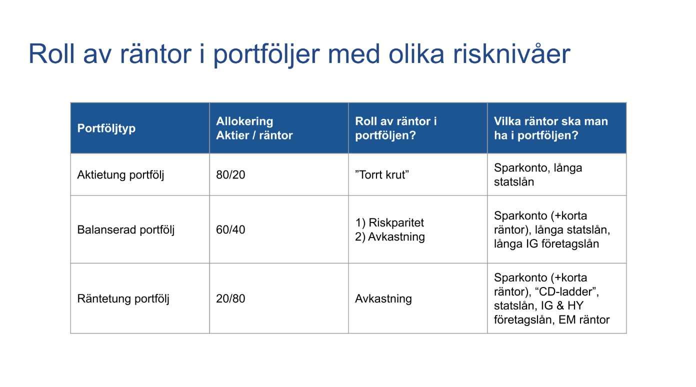 100 räntor RikaTillsammans modellportfölj 2024 för räntefonder