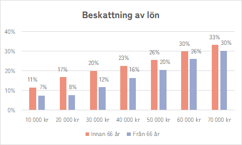 Beskattning av lön
