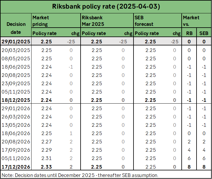 Denna tabell visar prognoser för Riksbankens styrränta från januari 2025 till december 2026, inklusive marknadsprissättning, Riksbankens prognoser och SEB:s prognoser samt jämförelser mellan dessa. (Captioned by AI)