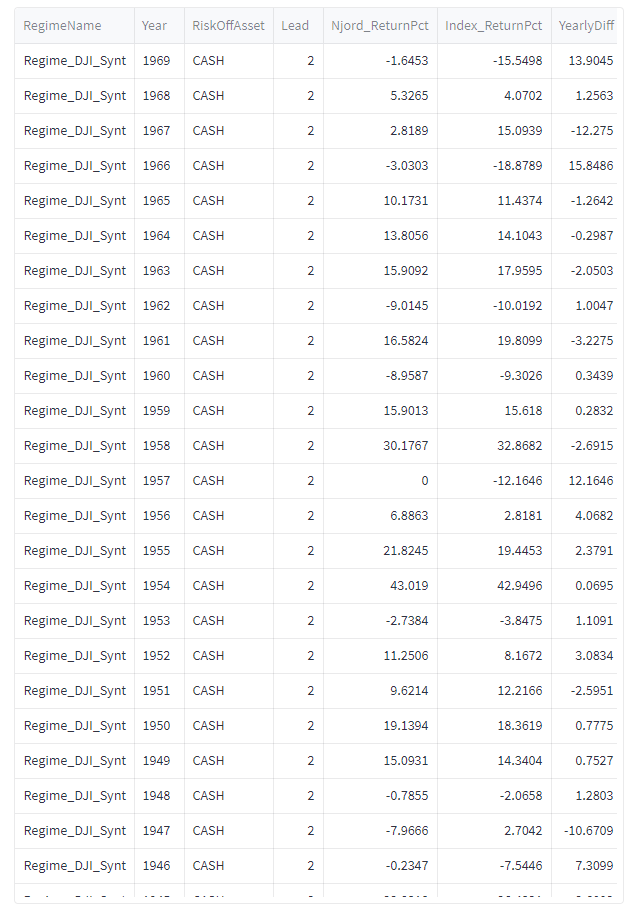 DJI_Lead_2_Cash_yearlyreturns_1946_1969
