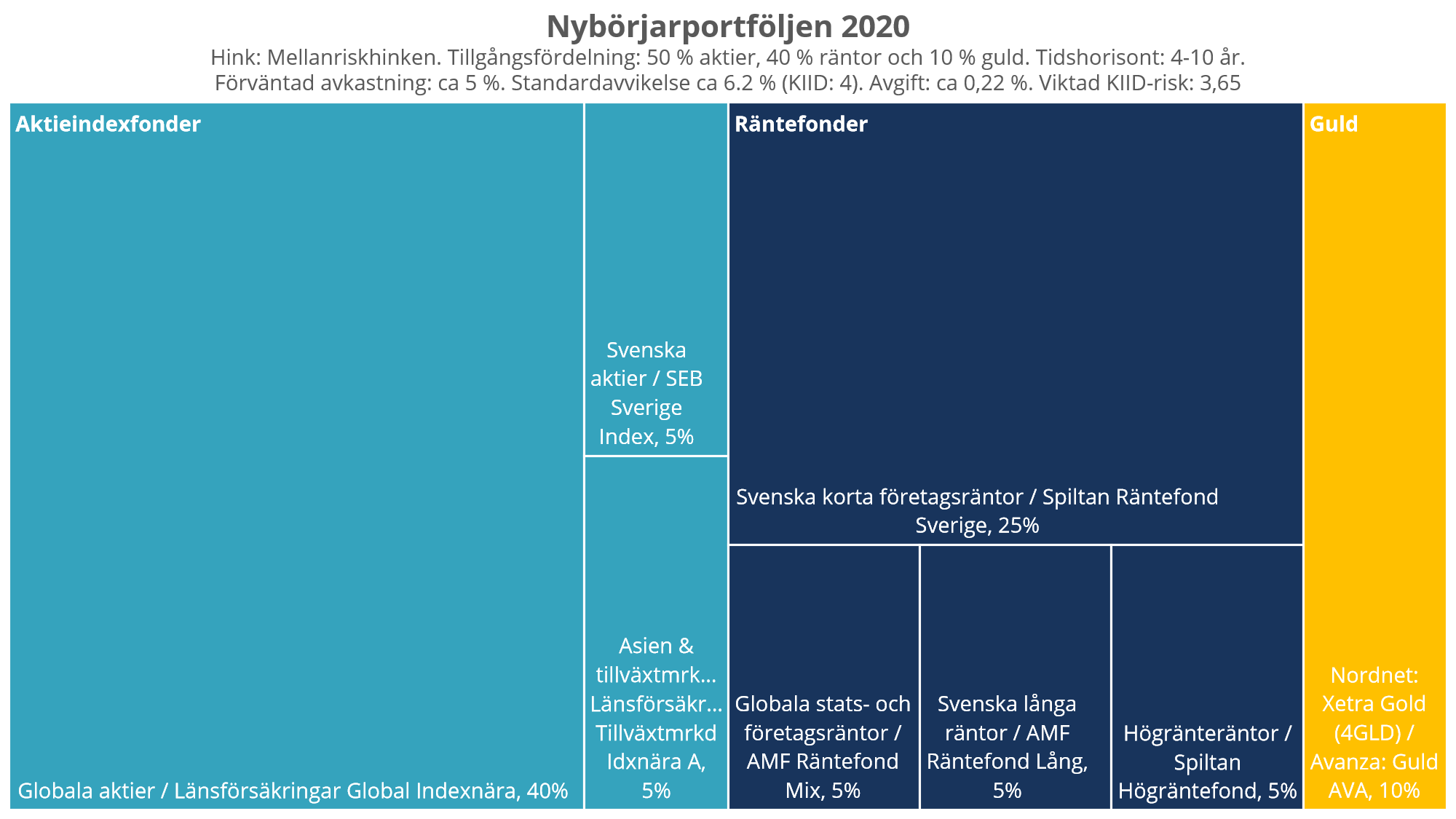 Ombalansering Av Vara Rekommenderande Fondportfoljer For 2020