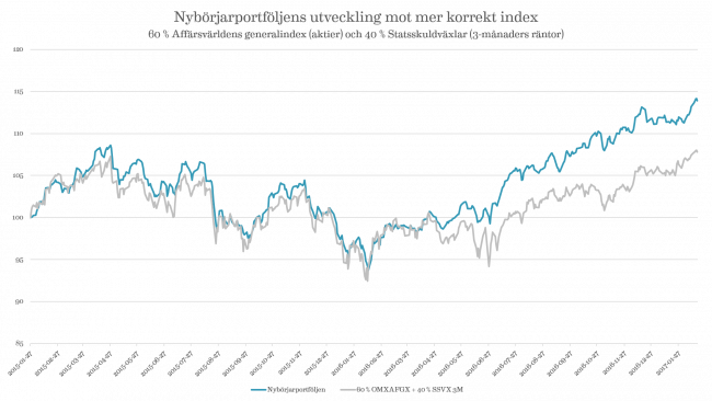 Nybörjarportföljens utveckling mot Affärsvärldens generalindex och 3 månaders svenska statsskuldsväxlar