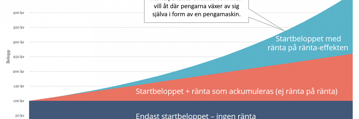 Sammansatt ränta effekten