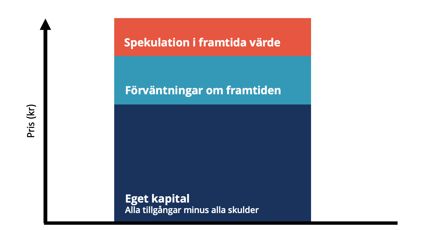 Det här består en akties värde utav