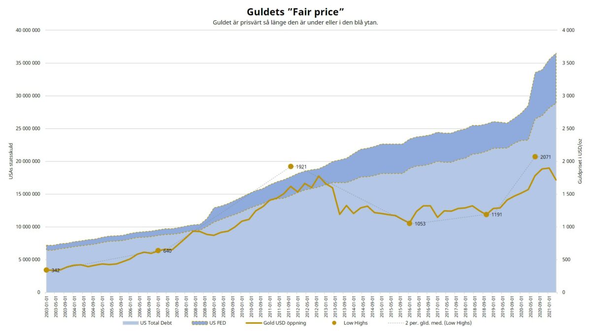Guldets "Fair price" enligt Eric Strand. Guldet är prisvärt i den blå linjen.
