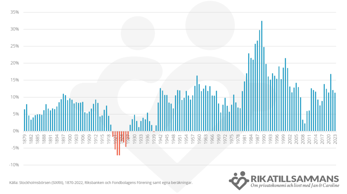 På lång sikt är den mer förutsägbar. 10 års rullande sparhorisonter på Stockholmsbörsen (SIXRX). Dvs. 2023-stapeln visar årsmedelavkastningen mellan 1 januari 2014 och 31 december 2023. Ingen 10 års rullande sparhorisont sedan andra världskriget har varit negativ. Data från Riksbanken och egna beräkningar.