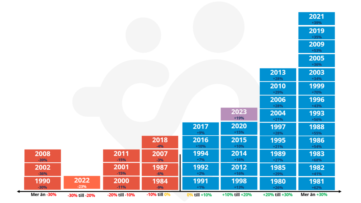 Förvänta dig inte en jämn avkastning. Stockholmsbörsens avkastning enskilda år mellan 1980-2023. Data från Fondbolagens förening.