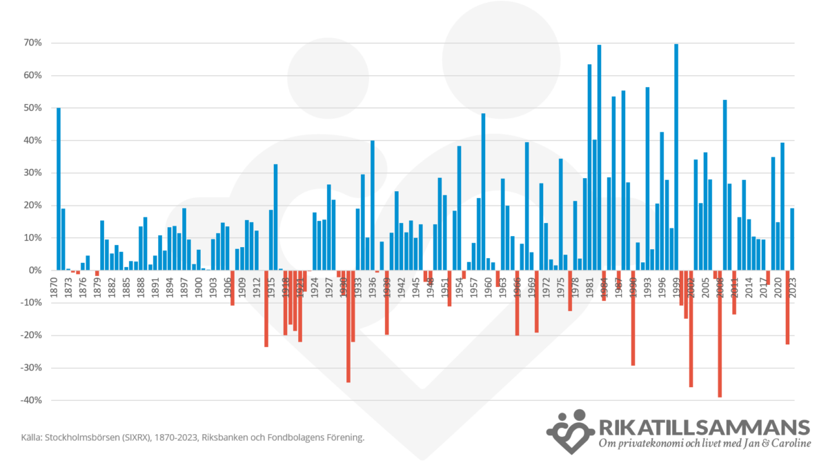 På kort sikt är börsen slumpmässig. Stockholmsbörsens utveckling enskilda år mellan 1870-2023. Varje stapel visar hur det gick det enskilda året, dvs. från 1 januari till och med 31 december. Data från Riksbanken och Fondbolagens Förening.