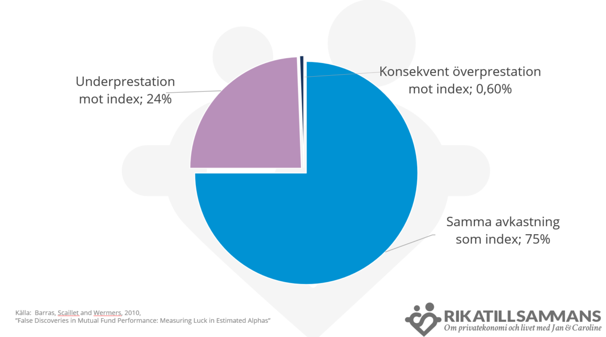 Andelen profesisonella aktiva förvaltares resultat mot index. Studien gjordes av professor Laurent Barras 2010 och undersökte lite mer än 2000 fonder under en 30 års period. Slutsatsen blev att 75% slutade som en indexfond, 24% var sämre än en indexfond och endast 6 av 1000 var konsekvent bättre (=hade skicklighet). Således, går det att slå index? Ja, 6 av 1.000 proffs gör det. Men hur ska du och jag välja ut dessa 6 i förväg? Och, om man tror att man kan själv - är vi bättre än de 994 som misslyckades?