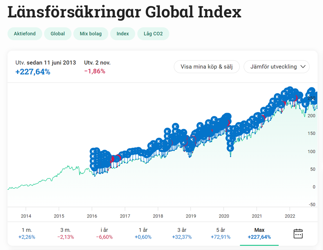 Vårt månadssparande i den globala, passiva, billiga och breda aktieindexfonden Länsförsäkringar Global sedan 2016.