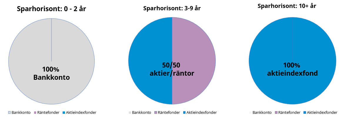 Illustration av fördelning av bankkonto, räntefonder och aktiefonder baserat på sparhorisont. Det är en variation och förenkling av den klassiska tumregeln 10% i aktieandel per år i sparhorisont.