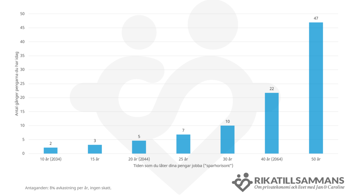 Vid 8% avkastning dubblas pengarna ungefär vart 10 år.