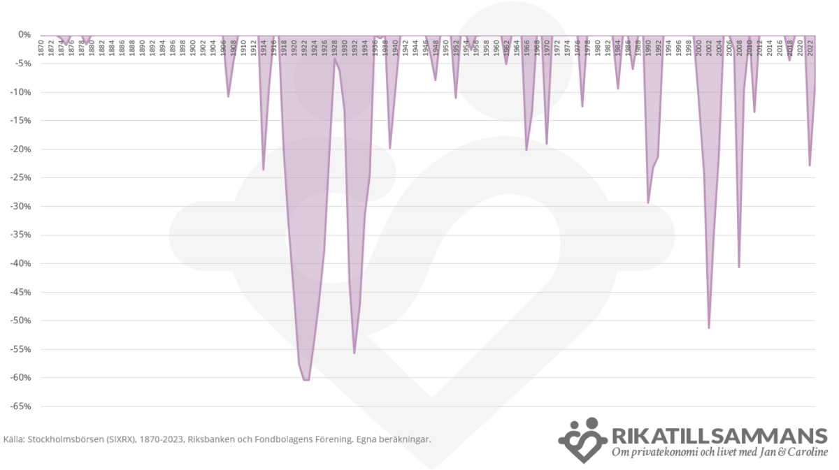 Illustration av den maximala historiska nedgången på Stockholmsbörsen (SIXRX) mellan 1870 -2023. Visar hur mycket man historiskt har förlorat som max i olika perioder, s.k. drawdown. Källa: Fondbolagens förening, Riksbanken, m.fl. Visar avkastning innan inflation, dvs. nominell avkastning.