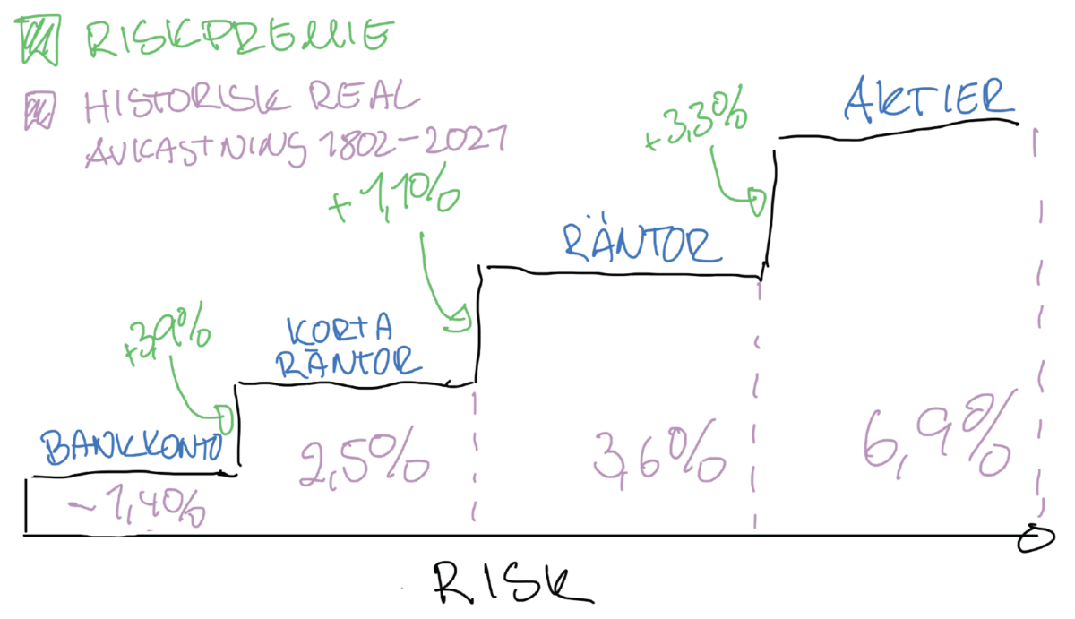 Riskpremie-trappan med de olika tillgångsslagen och deras reala utveckling i perioden 1802 - 2021. Data från Jeremy Siegels bok, "Stocks for the long run."