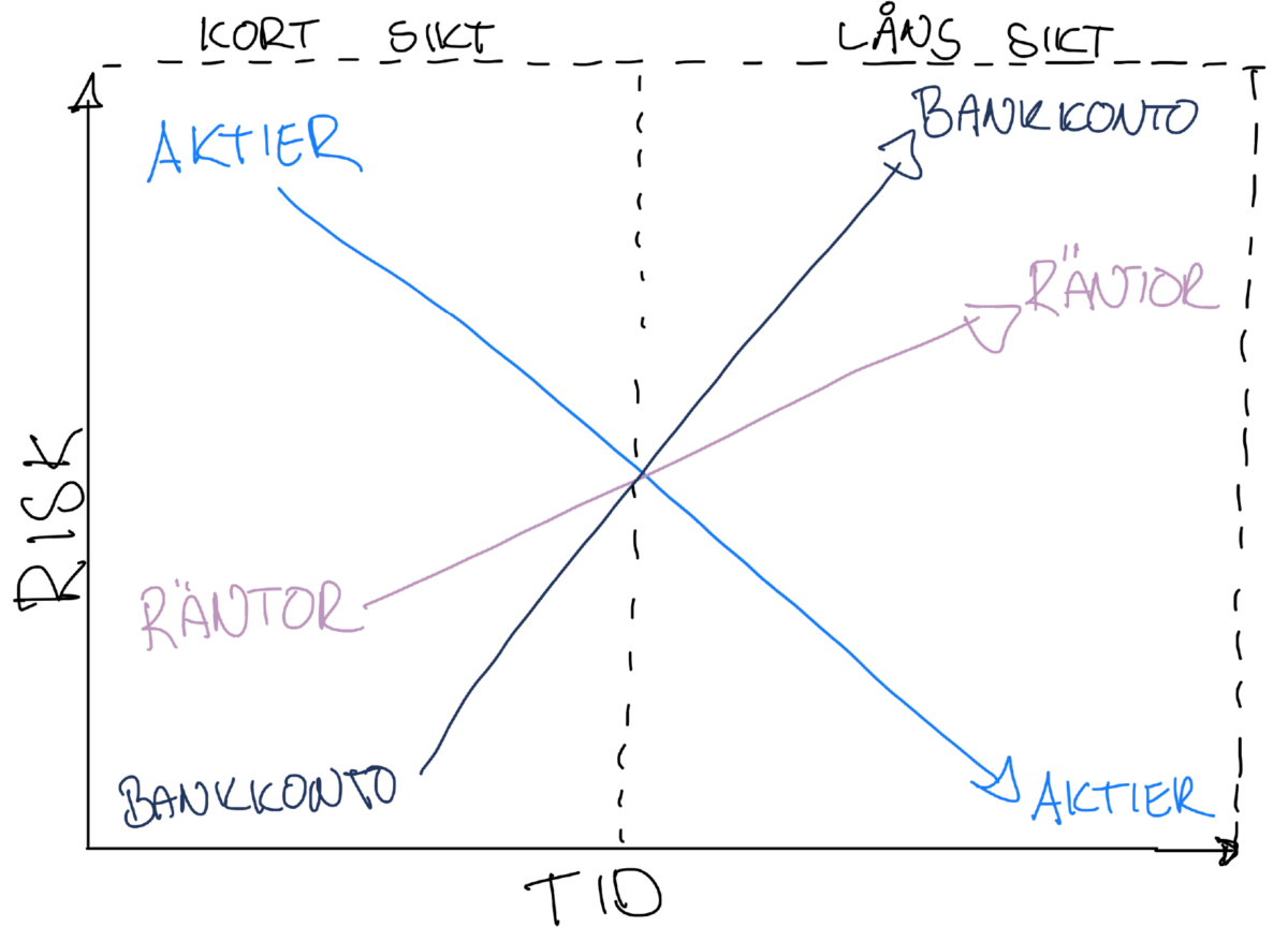 Risken förändras också för olika tillgångsslag över tid. Aktier har en hög risk på kort tid, men över tid ökar sannolikheten att gå plus. På samma sätt är kontanter på ett bankkonto säkra på kort sikt, men dåliga på lång sikt då de garanterat förloras mot inflation.