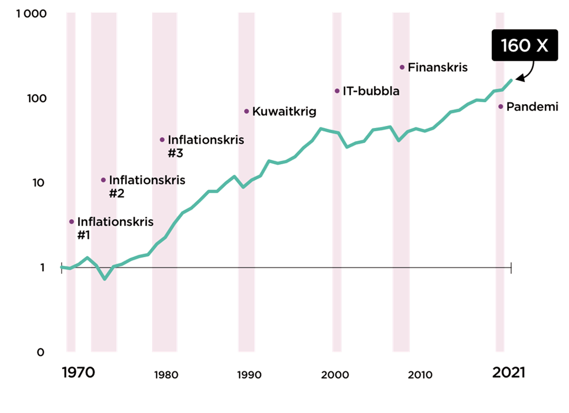 OPTI baserat på: MSCI ACWI FM IMI SEK från 2002-06 till 2021-12, MSCI ACWI IMI SEK 1994-2006, och  MSCI World Standard SEK från 1970-2001. Indexdatan är från MSCI, dollarkurs från Riksbanken.