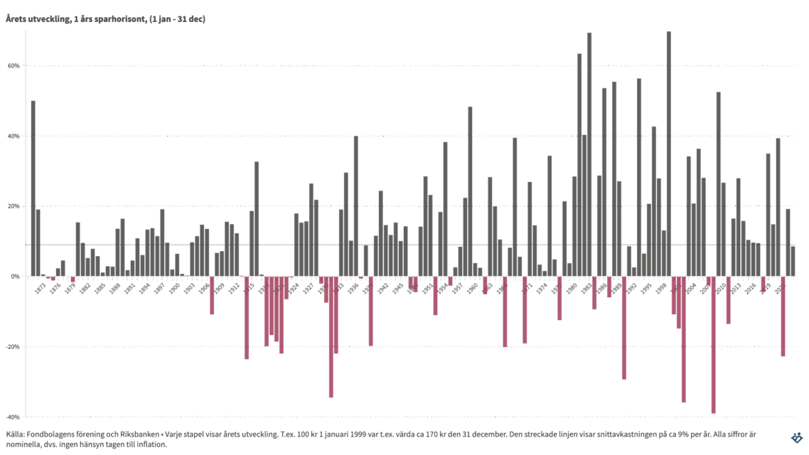 På kort sikt är börsen slumpmässig