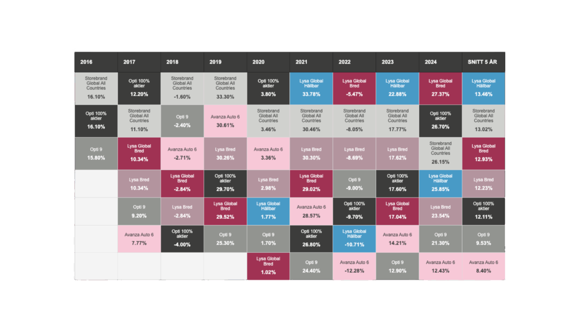 Så har fondrobotarna gått 2017-2024