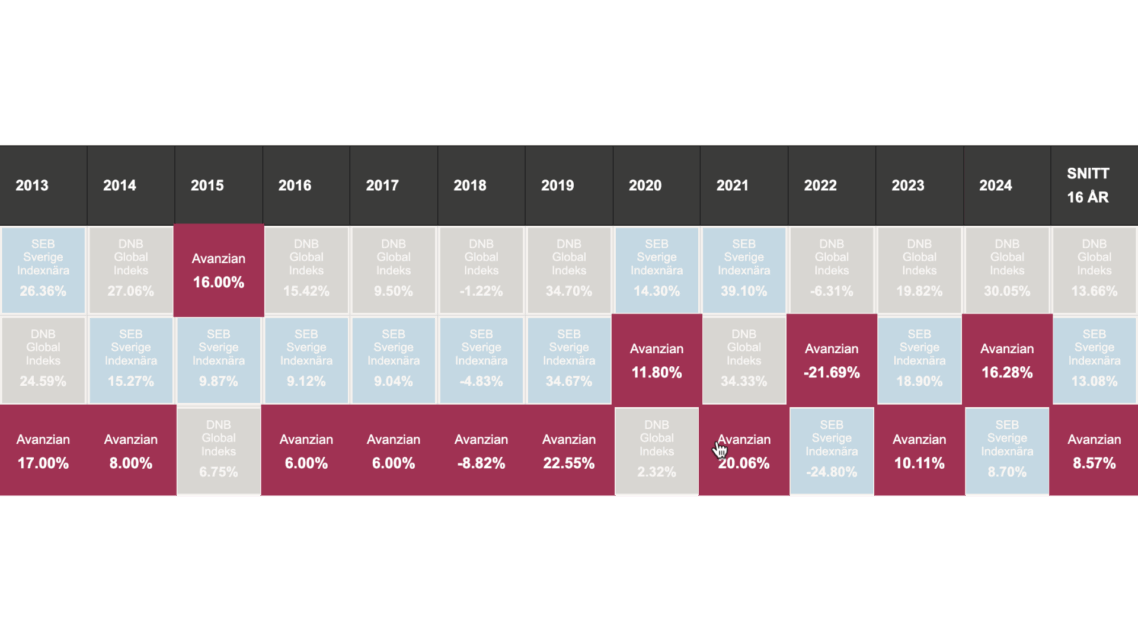 Småspararen borde bara köpa en indexfond