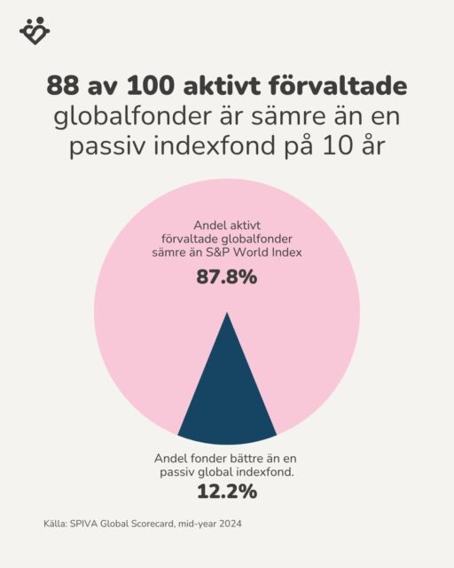88 av 100 aktivt förvaltade globalfonder är sämre än en passiv indexfond på 10 år