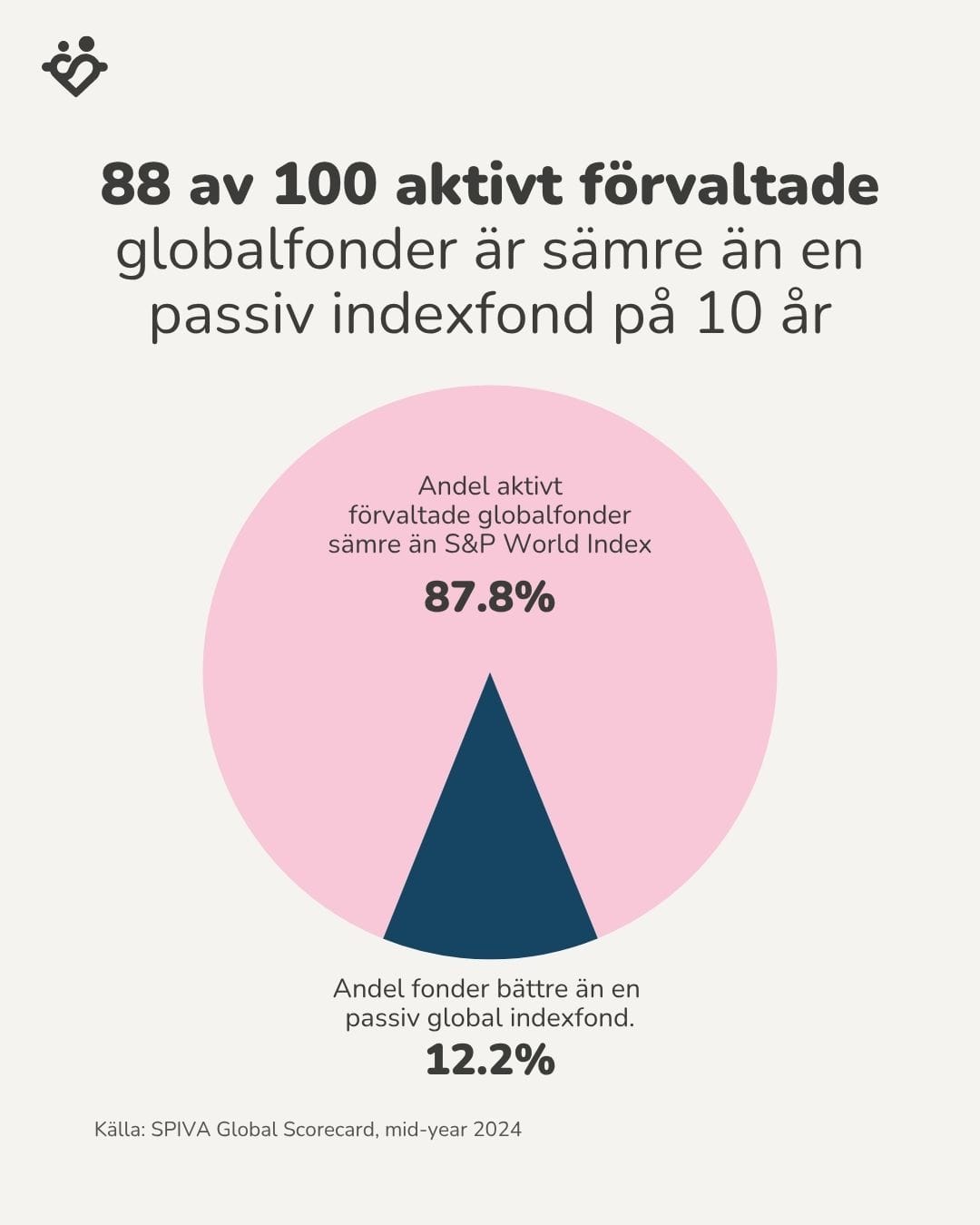88 av 100 aktivt förvaltade globalfonder är sämre än en passiv indexfond på 10 år