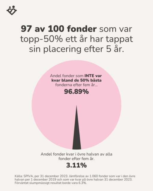 97 av 100 fonder som var topp-50% ett år har tappat sin placering efter 5 år.