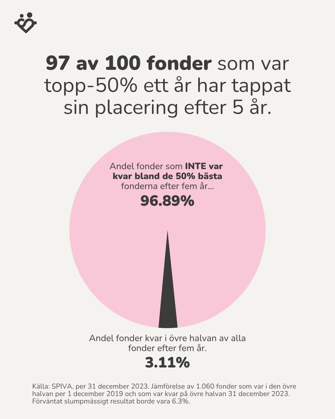 97 av 100 fonder som var topp-50% ett år har tappat sin placering efter 5 år.