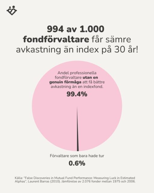 994 av 1.000 fondförvaltare får sämre avkastning än index på 30 år!