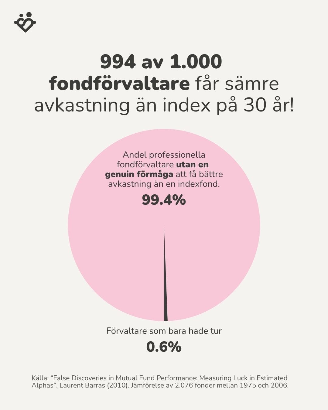 994 av 1.000 fondförvaltare får sämre avkastning än index på 30 år!
