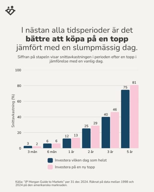 I nästan alla tidsperioder är det bättre att köpa på en topp jämfört med en slumpmässig dag.