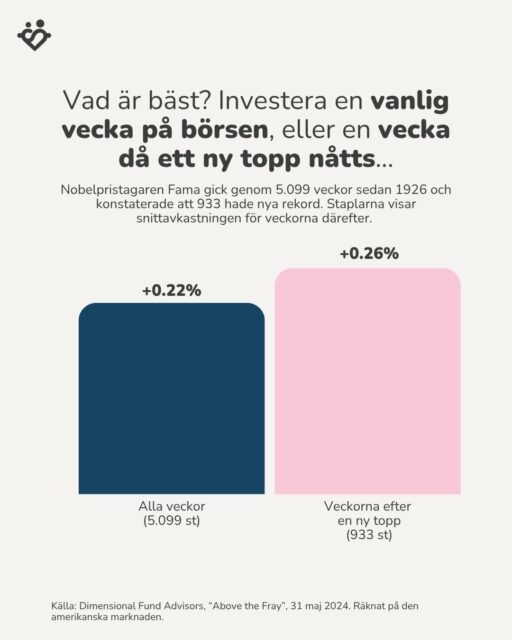 Vad är bäst? Investera en vanlig vecka på börsen, eller en vecka då ett ny topp nåtts…