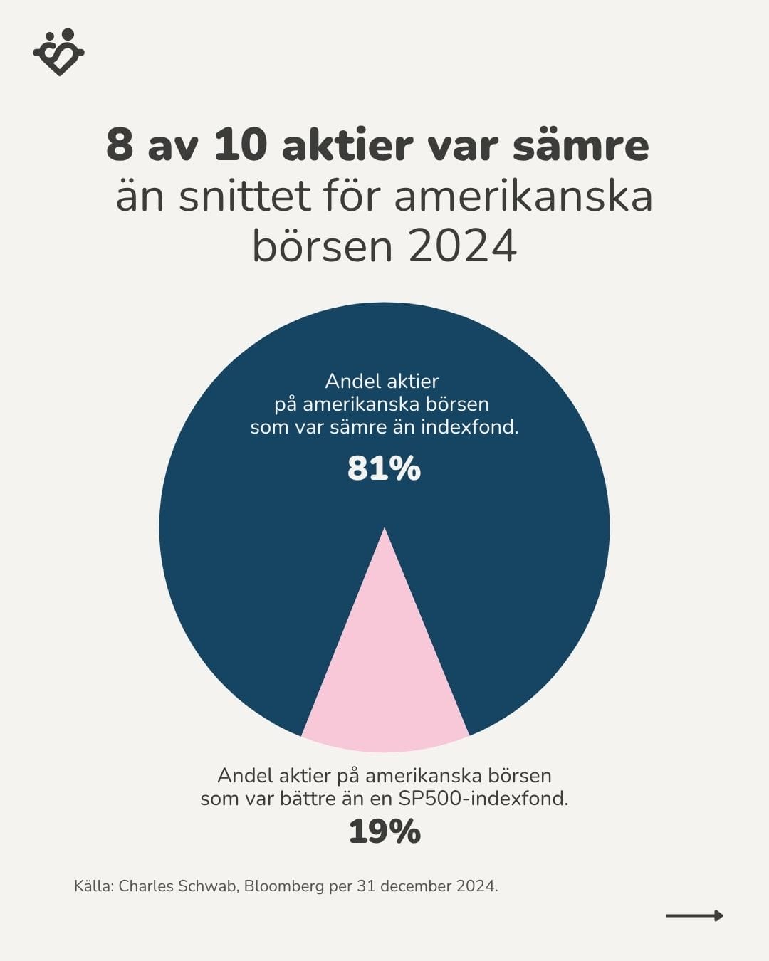 8 av 10 aktier var sämre än snittet för amerikanska börsen 2024