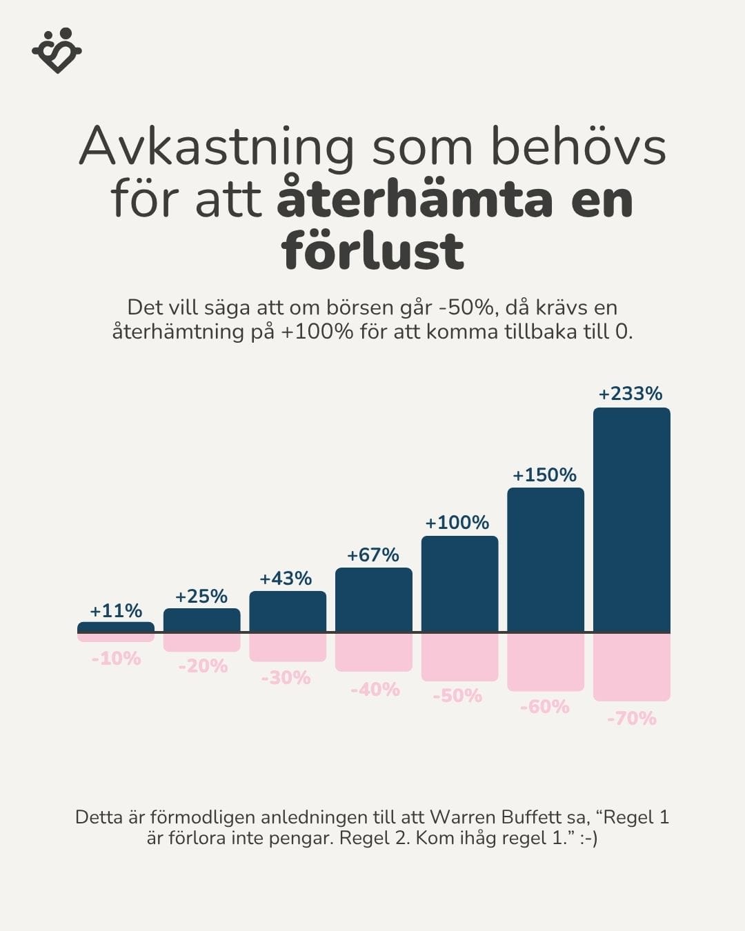 Avkastning som behövs för att återhämta en förlust