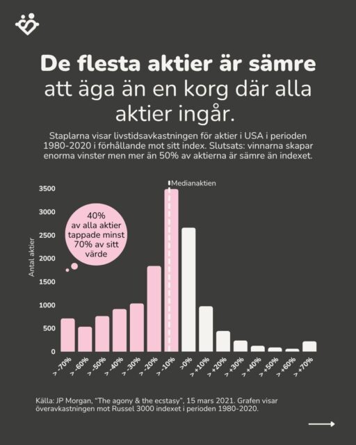 De flesta aktier är sämre att äga än en korg där alla aktier ingår