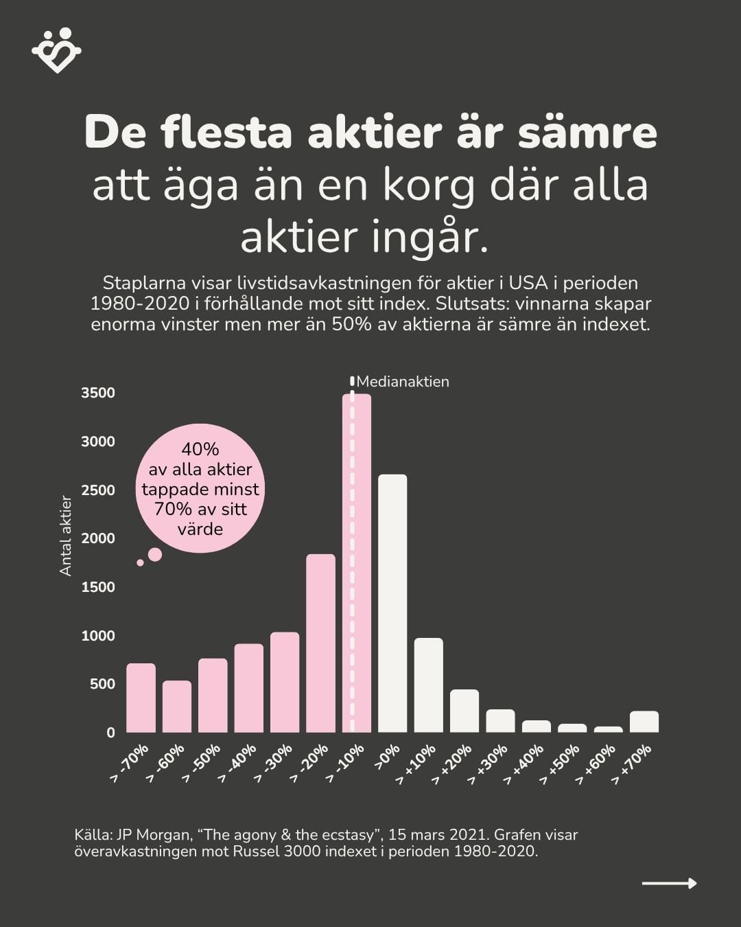 De flesta aktier är sämre att äga än en korg där alla aktier ingår