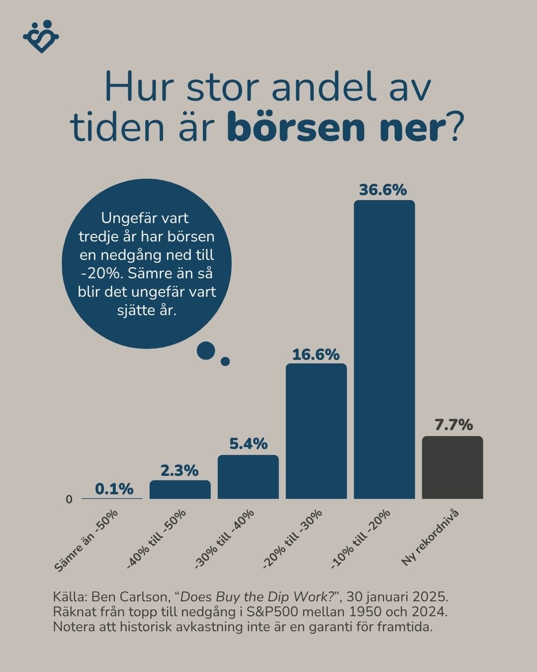 Hur stor andel av tiden är börsen ner?