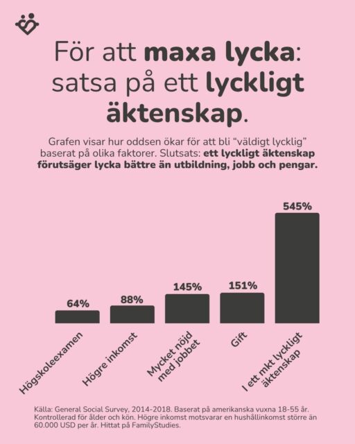 För att maxa lycka: satsa på ett lyckligt äktenskap.