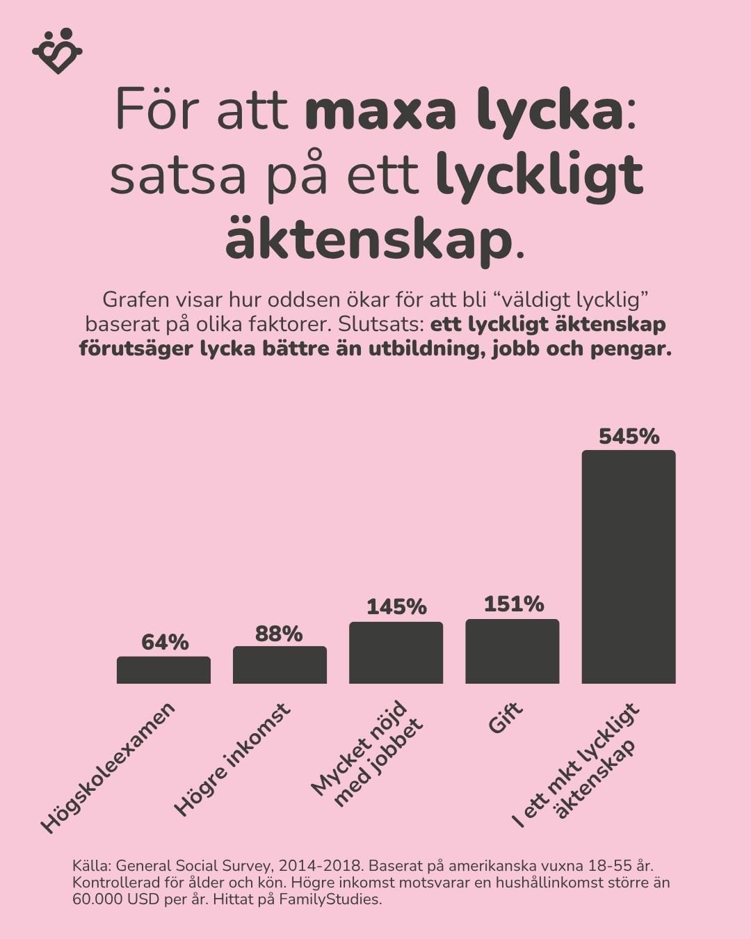 För att maxa lycka: satsa på ett lyckligt äktenskap.