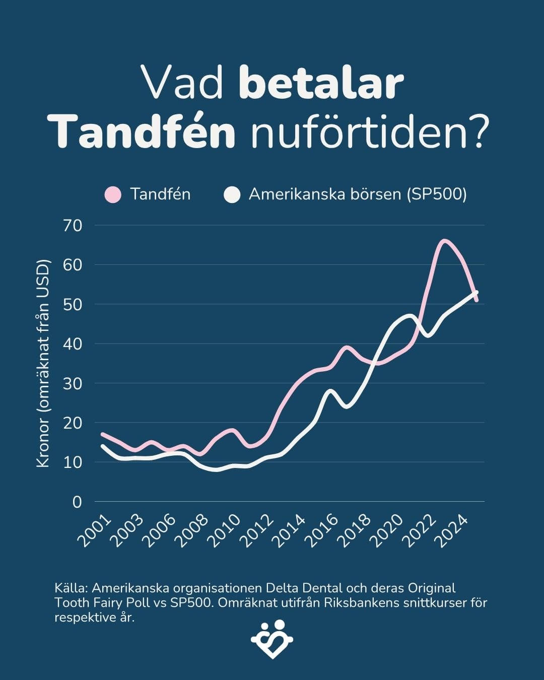 Vad betalar Tandfén nuförtiden?